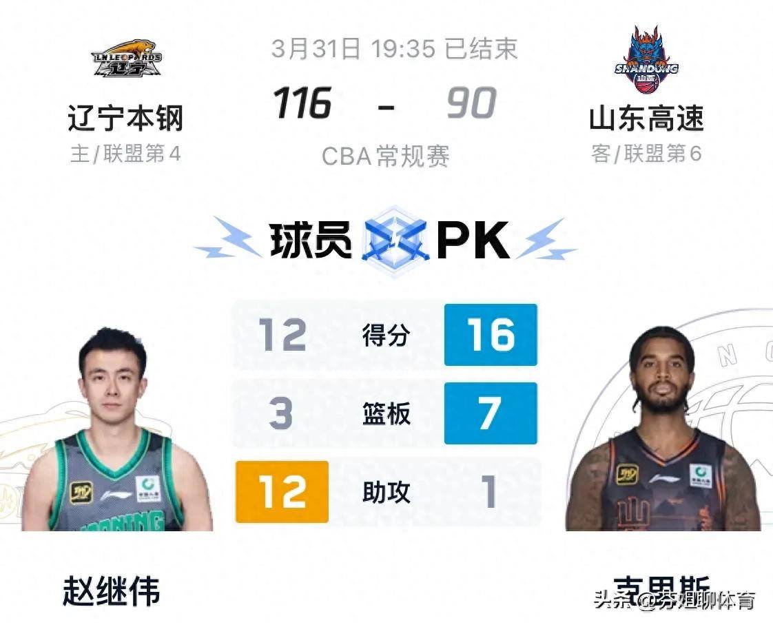 包含全运会5胜0负收官！辽宁大胜山东小组第一付豪22+8赵继的词条