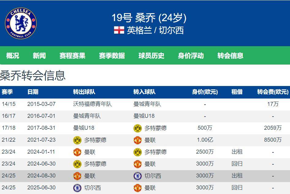 包含付500万镑违约金！切尔西官方：桑乔租借期满离队并重返曼联的词条