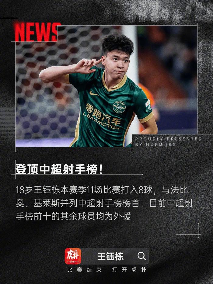 身价暴涨后，王钰栋当选中超5月最佳球员4场比赛打入4球
