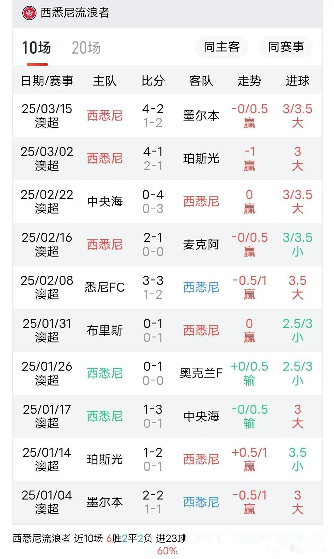 西悉尼流浪者阵容深度显著，替补席也能决定比赛走向的简单介绍