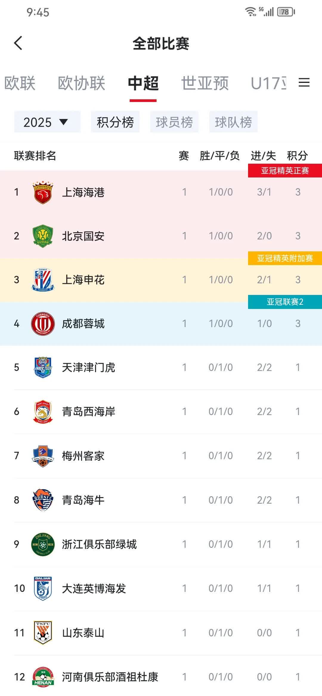 海港球迷为何意难平？除了2-3申花，这五个崩塌信号更致