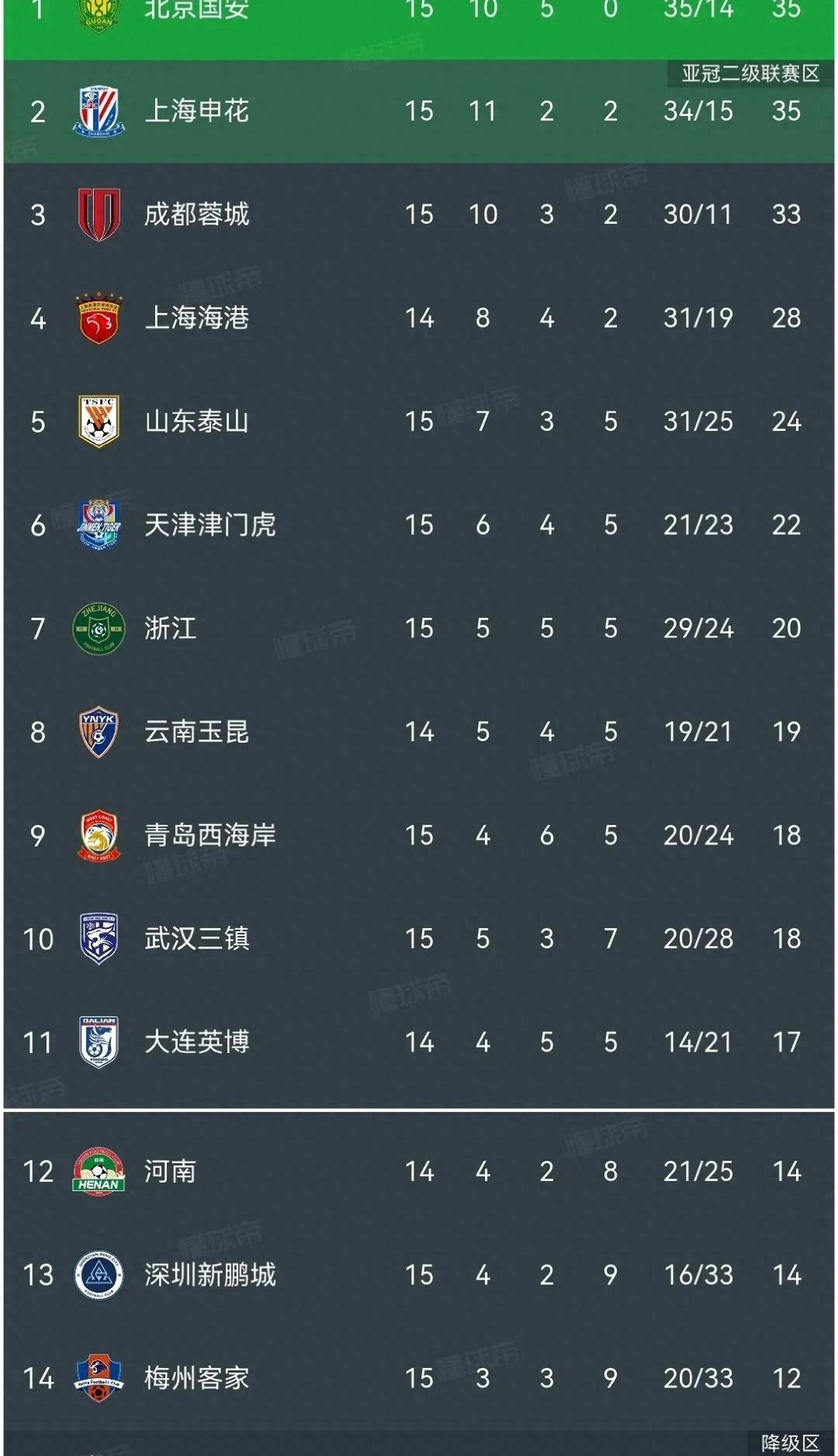 华体会网址-包含国安最大收获不是半程冠军，海港领先泰山7分，4队争冠，5队危险的词条
