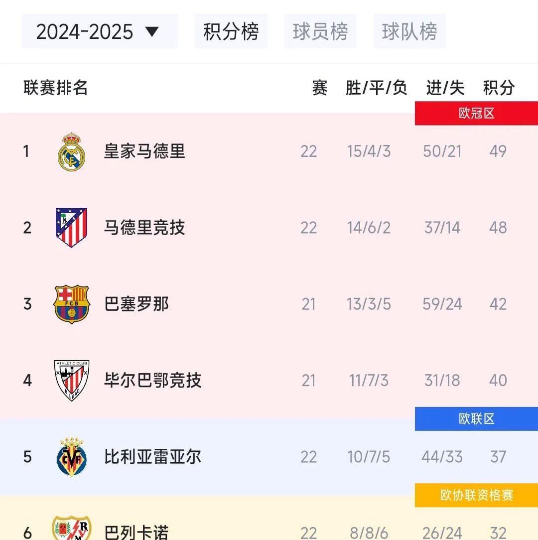欧冠冠军把西甲第3坑出局马竞2连胜仍无法晋级世俱杯16强的简单介绍