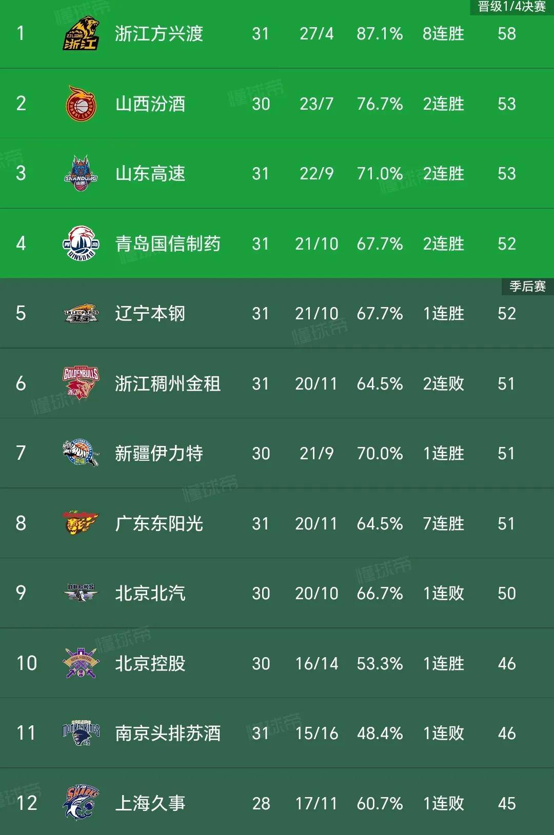 广东以大比分击败福建实现三连胜