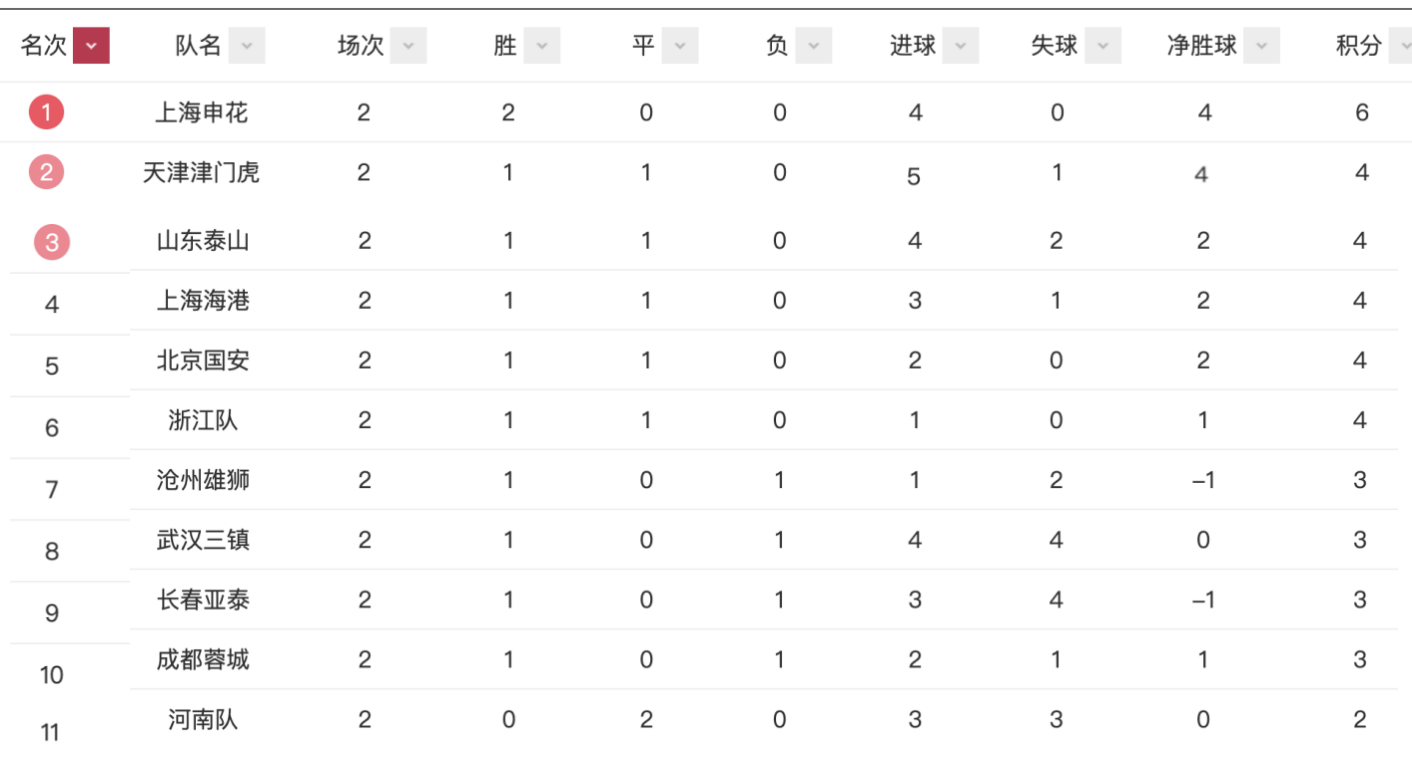 上海上港险胜对手，携手登顶积分榜的简单介绍