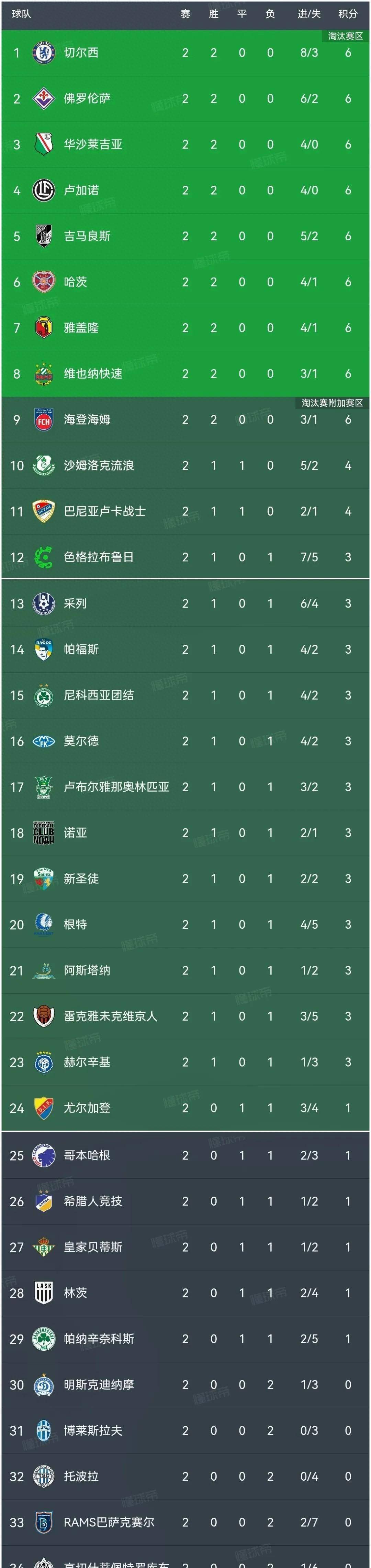 切尔西客场险胜，积分追赶前列